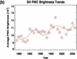 PMC Trends  B