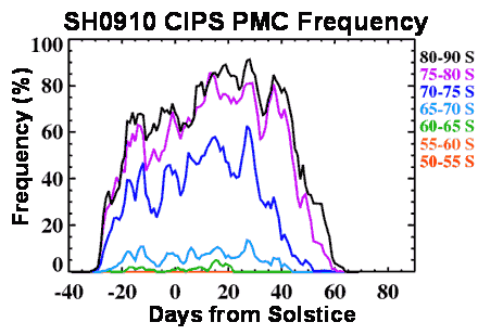 CIPS daily PMC frequency